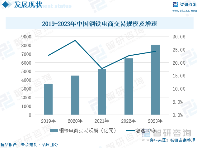 2019-2023年中国钢铁电商交易规模及增速