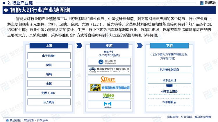 智能大灯行业的产业链涵盖了从上游原材料和组件供应、中游设计与制造、到下游销售与应用的各个环节。行业产业链上游主要包括电子元器件、塑料、玻璃、光源（LED）、反光镜等，这些原材料的质量和性能直接影响到车灯产品的外观、结构和性能；行业中游为智能大灯的设计、生产；行业下游为汽车整车制造行业、汽车后市场，汽车整车制造商是车灯产品的主要需求方，其采购规模、采购标准和合作方式等直接影响到车灯企业的销售规模和市场份额。