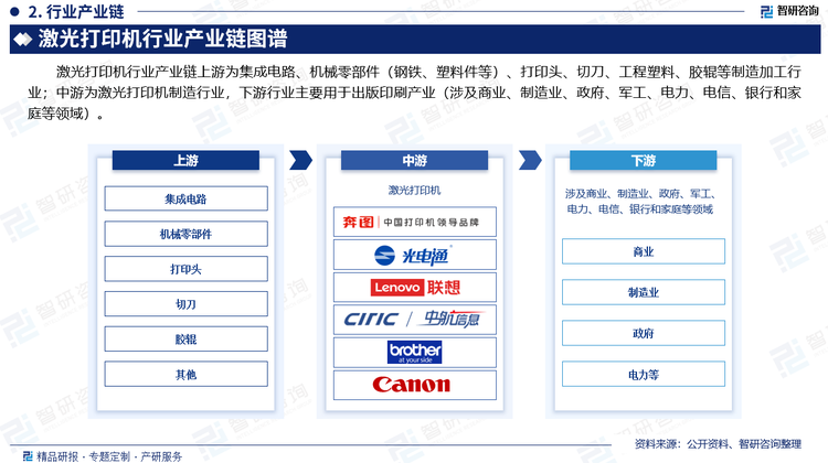 激光打印机行业产业链上游为集成电路、机械零部件（钢铁、塑料件等）、打印头、切刀、工程塑料、胶辊等制造加工行业；中游为激光打印机制造行业，下游行业主要用于出版印刷产业（涉及商业、制造业、政府、军工、电力、电信、银行和家庭等领域）。