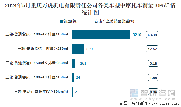 2024年5月重庆万虎机电有限责任公司各类车型中摩托车销量TOP5详情统计图