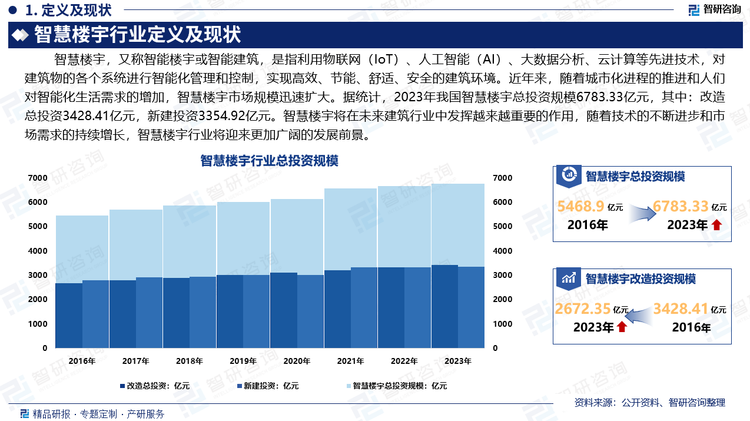 楼宇智能化符合建筑行业对于数字化和智能化的发展需求，未来在让人们的居住环境变得更加安全舒适，生活变得更加便捷的同时，行业实现节能减排的要求。因此，智慧楼宇将在未来建筑行业中发挥越来越重要的作用。随着技术的不断进步和市场需求的持续增长，智慧楼宇行业将迎来更加广阔的发展前景。