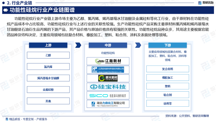 功能性硅烷行业产业链上游市场主要为乙醇、氯丙烯、烯丙基缩水甘油醚及金属硅粉等化工行业，由于原材料在功能性硅烷产品成本中占比较高，功能性硅烷行业与上述行业的关联性较强。生产功能性硅烷产品采购主要原材料氯丙烯和烯丙基缩水甘油醚是石油衍生品丙烯的下游产品，其产品价格与原油价格具有较强的关联性。功能性硅烷品种众多，其用途主要根据官能团品种及结构决定，主要应用领域包括复合材料、橡胶加工、塑料、粘合剂、涂料及表面处理等领域。