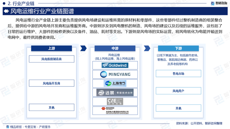 风电运维行业产业链上游主要负责提供风电场建设和运维所需的原材料和零部件，这些零部件经过整机制造商的组装整合后，提供给中游的风电场开发商和运维服务商。中游则涉及到风电整机的制造、风电场的建设以及后续的运维服务，这包括了日常的运行维护、大部件的检修更换以及备件、油品、耗材等支出。下游则是风电场的实际运营，将风电转化为电能并输送到电网中，最终供消费者使用。