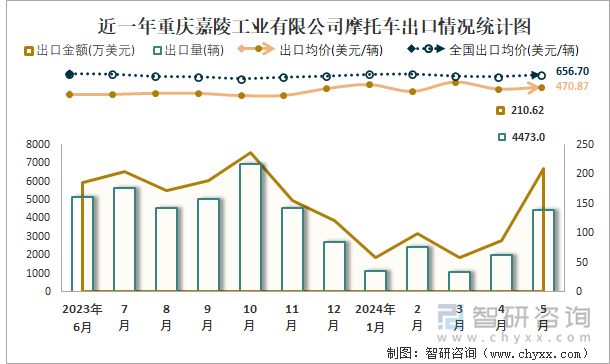 近一年重庆嘉陵工业有限公司摩托车出口情况统计图