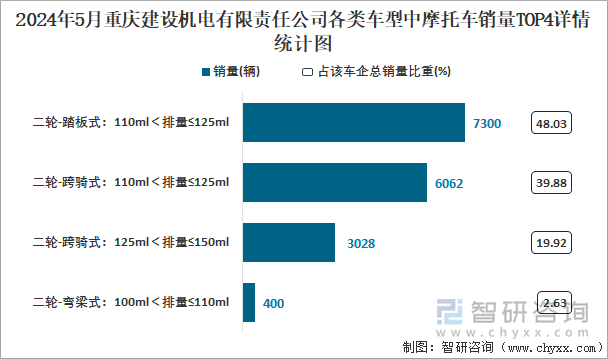 2024年5月重庆建设机电有限责任公司各类车型中摩托车销量TOP4详情统计图