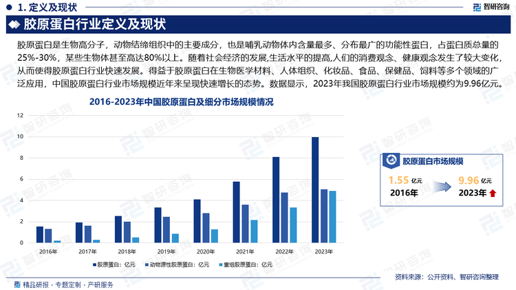 随着社会经济的发展,生活水平的提高,人们的消费观念、健康观念发生了较大变化，从而使得胶原蛋白行业快速发展。得益于胶原蛋白在生物医学材料、人体组织、化妆品、食品、保健品、饲料等多个领域的广泛应用，中国胶原蛋白行业市场规模近年来呈现快速增长的态势。数据显示，2023年我国胶原蛋白行业市场规模约为9.96亿元，其中，动物源性胶原蛋白市场规模约为5.05亿元，重组胶原蛋白市场规模约为4.91亿元。