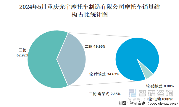 2024年5月重庆光宇摩托车制造有限公司摩托车销量结构占比统计图