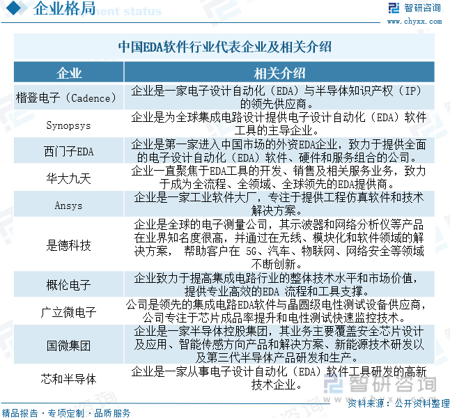 中国EDA软件行业代表企业及相关介绍