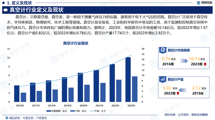 真空计是实验室、工业和科学研究中常见的工具，用于监测和控制真空系统中的气体压力。随着全球制造业的快速发展，真空技术在各个领域的应用得到了广泛应用。制造业需要高精度和可靠的真空计来确保产品质量和生产效率，因此，制造业的增长将促进真空计市场的需求增加。此外，新兴行业如半导体、光伏、纳米技术和生物技术等，对真空技术的需求日益增长。真空计在这些领域的应用广泛，可以提供必要的监测和控制能力。随着新兴行业的进一步发展，真空计市场也将持续增长。据统计，2023年，我国真空计市场规模10.14亿元，较2022年增长1.57亿元；真空计产值5.82亿元，较2022年增长0.78亿元；真空计产量17.74万个，较2022年增长2.92万个。随着技术的不断进步和工业应用的不断深化，真空计将在更多领域发挥重要作用，推动相关产业的发展和进步，真空计市场前景广阔。