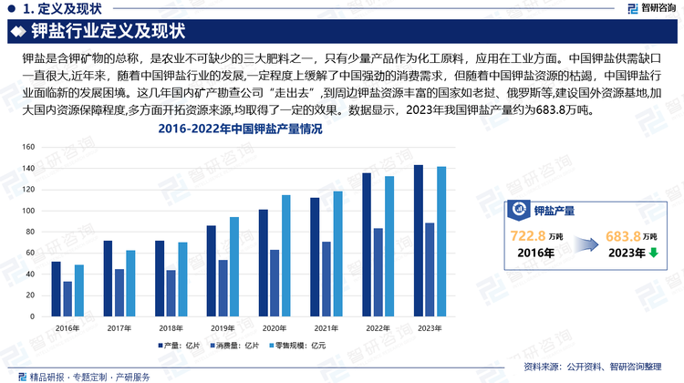 钾盐是农业不可缺少的三大肥料之一，只有少量产品作为化工原料，应用在工业方面。中国钾盐供需缺口一直很大,近年来，随着中国钾盐行业的发展,一定程度上缓解了中国强劲的消费需求，但随着中国钾盐资源的枯竭，中国钾盐行业面临新的发展困境。这几年国内矿产勘查公司“走出去”,到周边钾盐资源丰富的国家如老挝、俄罗斯等,建设国外资源基地,加大国内资源保障程度,多方面开拓资源来源,均取得了一定的效果。数据显示，2023年我国钾盐产量约为683.8万吨。