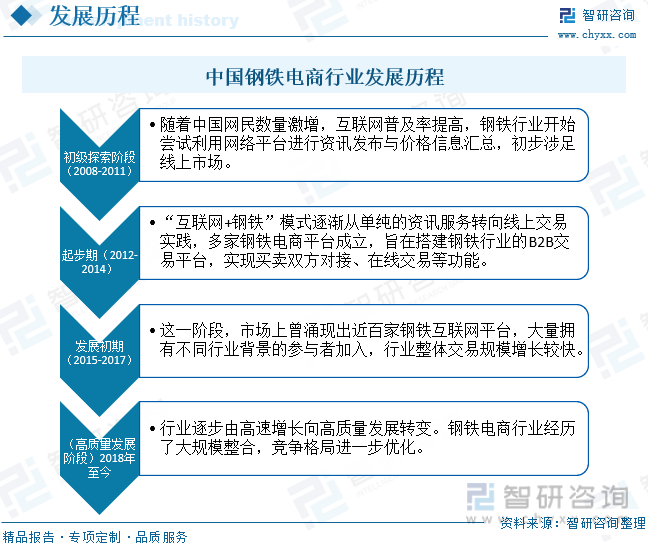 中国钢铁电商行业发展历程