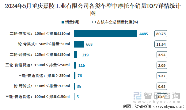 2024年5月重庆嘉陵工业有限公司各类车型中摩托车销量TOP7详情统计图