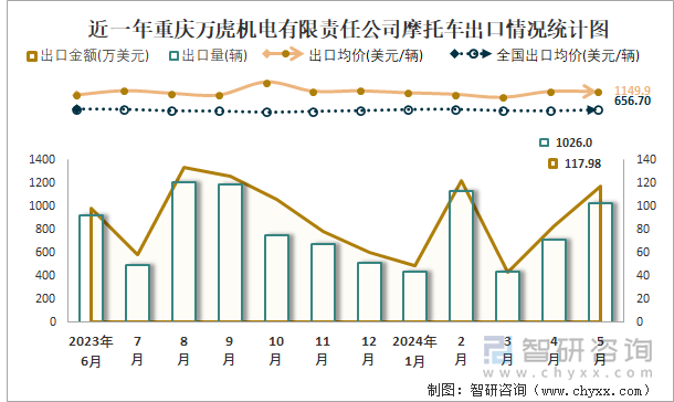 近一年重庆万虎机电有限责任公司摩托车出口情况统计图