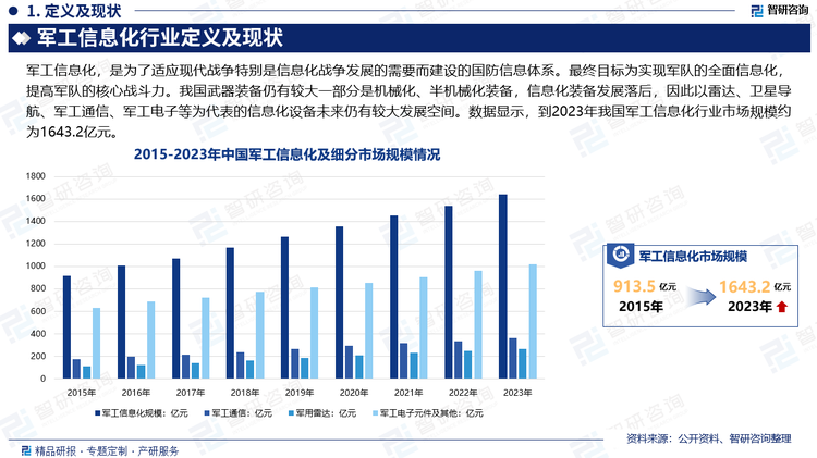 国防和军队信息化建设是全球国防军队建设发展趋势。我国国防和军队现代化建设提出“三步走”发展战略推进国防和军队信息化，在2020年前使信息化建设取得重大进展，到2050年基本实现国防和军队现代化。同时，我国武器装备仍有较大一部分是机械化、半机械化装备，信息化装备发展落后，因此以雷达、卫星导航、军工通信、军工电子等为代表的信息化设备未来仍有较大发展空间。数据显示，到2023年我国军工信息化行业市场规模约为1643.2亿元，其中军工通信市场规模约为359.7亿元，军用雷达市场规模约为264.7亿元。