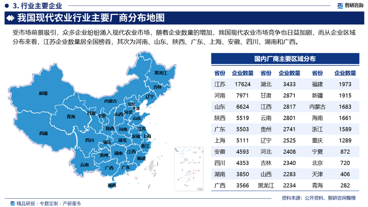 受市场前景吸引，众多企业纷纷涌入现代农业市场，随着企业数量的增加，我国现代农业市场竞争也日益加剧，而从企业区域分布来看，江苏企业数量居全国榜首，其次为河南、山东、陕西、广东、上海、安徽、四川、湖南和广西。