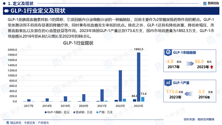 目前，中国糖尿病患病人数已位居世界第一，是名副其实的糖尿病第一大国。从中国糖尿病药物销售情况来看，中国糖尿病药物市场和全球市场的销售结构存在明显差异。目前双胍类、磺脲类和α-糖苷酶抑制剂类等已上市几十年的传统口服药物仍为主流，由新型药物DPP-4、GLP-1 和SGLT-2 带来的销售收入比例不及全球其他发达国家，尚处于发展阶段。据统计2023年我国GLP-1市场规模为88.0亿元，占同期国内糖尿病药物市场规模总量的12.48%，需求量1892.5万支。随着我国GLP-1产品生产企业不断加大技术研发，产品相继上市，我国GLP-1产品行业产量一直保持良好的增长趋势，2023年国内GLP-1产品产量规模为173.6万支。