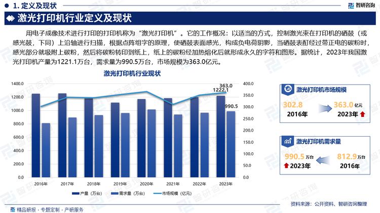 用电子成像技术进行打印的打印机称为“激光打印机”。它的工作概况：以适当的方式，控制激光束在打印机的硒鼓（或感光鼓，下同）上沿轴进行扫描，根据点阵组字的原理，使硒鼓表面感光，构成负电荷阴影，当硒鼓表酊经过带正电的碳粉时，感光部分就吸附上碳粉，然后将碳粉转印到纸上，纸上的碳粉经加热熔化后就形成永久的字符和图形。据统计，2023年我国激光打印机产量为1221.1万台，需求量为990.5万台，市场规模为363.0亿元。