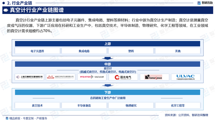 真空计行业产业链上游主要包括电子元器件、集成电路、塑料等原材料；行业中游为真空计生产制造；真空计是测量真空度或气压的仪器，下游广泛应用在科研和工业生产中，包括真空技术、半导体制造、物理研究、化学工程等领域，在工业领域的真空计需求规模约占70%。