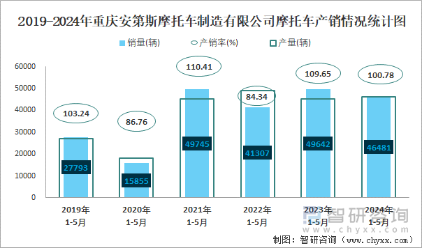 2019-2024年重庆安第斯摩托车制造有限公司摩托车产销情况统计图