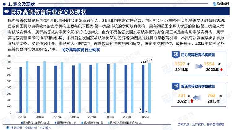 民办高等教育是指国家机构以外的社会组织或者个人，利用非国家财政性经费，面向社会公众举办且实施高等学历教育的活动。目前我国民办高等教育的办学机构主要有以下四类:第一类是传统的学历教育机构，这类具有颁发国家承认学历的资格;第二类是文凭考试教育机构，这类属于高等教育学历文凭考试试点学校，自身不具备颁发国家承认学历的资格;第三类是自考助学教育机构，这类主要属于高等教育自学考试助考辅导机构，不具有颁发国家承认学历文凭的资格:第四类是延伸办学教育机构，这类不具有颁发国家承认学历文凭的资格，一般没有长期稳定的办学层次，多是依据社会、市场对人才的需求，调整教育延伸的方向和层次，确定学校的定位。2020年我国民办高等教育学校（机构）数量为1564家，2021年我国民办高等教育学校（机构）数量为1556家，机构数较上年同期减少8家，2022年民办高等教育学校（机构）数量约1554家。