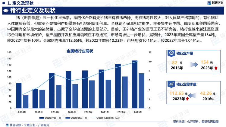 全球锗的储量相对稀少，主要集中在中国、俄罗斯和美国等国家。中国拥有全球最大的锗储量，占据了全球锗资源的主要部分。目前，国外锗产业的提取工艺不断完善，锗行业越来越注重资源综合利用和环境保护，锗产品的开发和应用领域在不断拓宽，市场需求进一步增长。据统计，2023年我国金属锗产量154吨，较2022年增长10吨；金属锗需求量112.65吨，较2022年增长10.23吨；市场规模10.1亿元，较2022年增长1.04亿元。我国锗行业在资源储量、生产能力、技术水平和市场需求等方面具有较强的优势，未来随着技术创新和市场拓展，锗行业将迎来更广阔的发展空间。