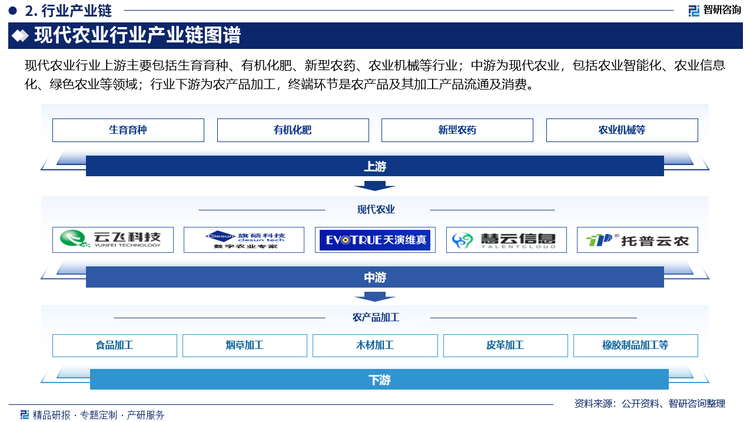 现代农业行业上游主要包括生育育种、有机化肥、新型农药、农业机械等行业；中游为现代农业，包括农业智能化、农业信息化、绿色农业等领域；行业下游为农产品加工，终端环节是农产品及其加工产品流通及消费。