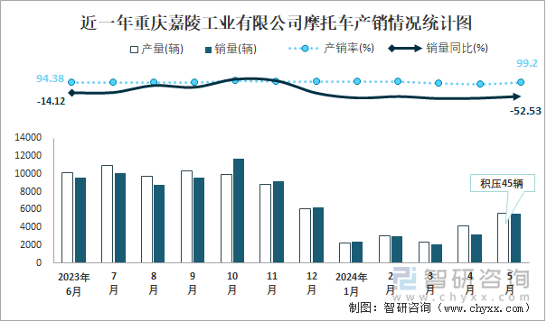 近一年重庆嘉陵工业有限公司摩托车产销情况统计图