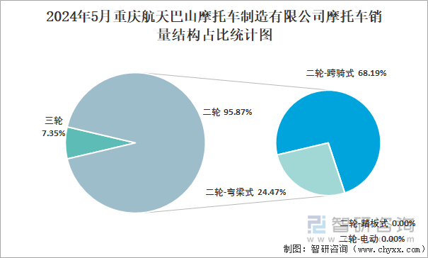 2024年5月重庆航天巴山摩托车制造有限公司摩托车销量结构占比统计图