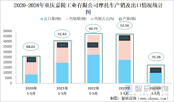 2020-2024年重庆嘉陵工业有限公司摩托车产销及出口情况统计图