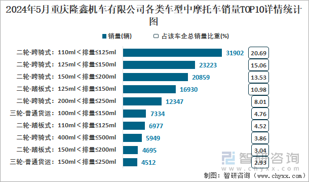 2024年5月重庆隆鑫机车有限公司各类车型中摩托车销量TOP10详情统计图