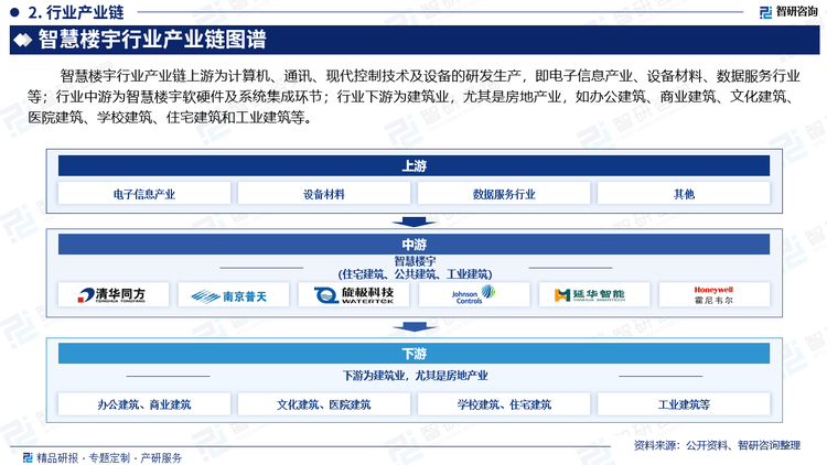 智慧楼宇行业产业链上游为计算机、通讯、现代控制技术及设备的研发生产，即电子信息产业、设备材料、数据服务行业等；行业中游为智慧楼宇软硬件及系统集成环节，智慧楼宇将在未来建筑行业中发挥越来越重要的作用，推动建筑行业向数字化、智能化和可持续方向发展。行业下游为建筑业，尤其是房地产业，如办公建筑、商业建筑、文化建筑、医院建筑、学校建筑、住宅建筑和工业建筑等。在政府政策的支持下，智慧楼宇将进一步推动城市化进程，提升建筑的运行效率和用户体验。