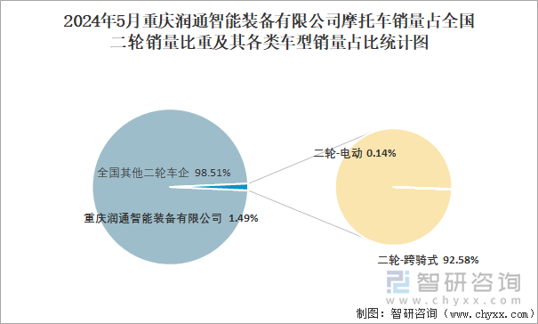 2024年5月重庆润通智能装备有限公司摩托车销量占全国二轮销量比重及其各类车型销量占比统计图