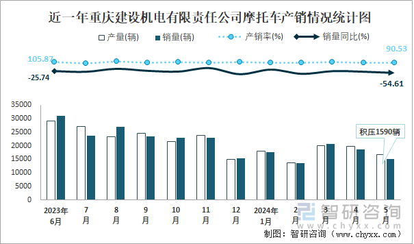 近一年重庆建设机电有限责任公司摩托车产销情况统计图