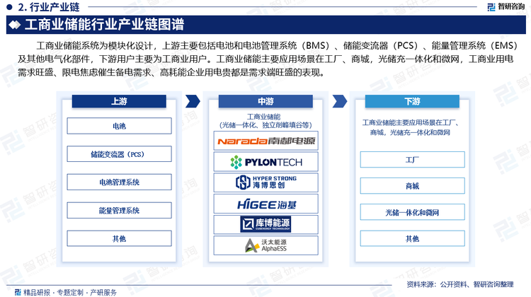 工商业储能系统为模块化设计，上游主要包括电池和电池管理系统（BMS）、储能变流器（PCS）、能量管理系统（EMS）及其他电气化部件，下游用户主要为工商业用户。工商业储能主要应用场景在工厂、商城，光储充一体化和微网，工商业用电需求旺盛、限电焦虑催生备电需求、高耗能企业用电贵都是需求端旺盛的表现。