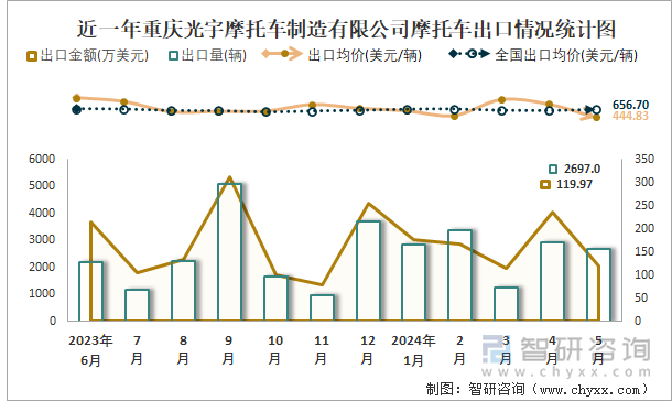 近一年重庆光宇摩托车制造有限公司摩托车出口情况统计图