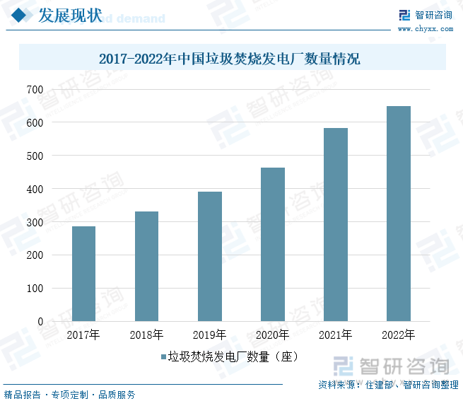 2017-2022年中国垃圾焚烧发电厂数量情况