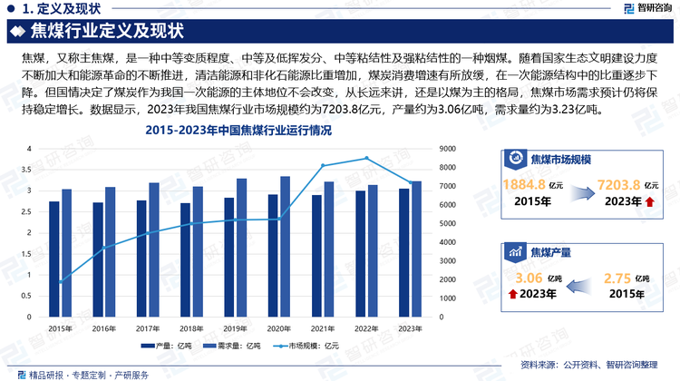 随着供给侧结构性改革的不断深化，煤炭产能总体过剩的局面得以缓解，煤炭产业布局和区域供应格局发生了新的变化。一些传统的煤炭净调出省逐步演变为净调入省，煤炭主产区由于受运输瓶颈和运输成本的制约，煤炭调出量增速放缓，区域供需不平衡矛盾凸显。从需求上看，随着国家生态文明建设力度不断加大和能源革命的不断推进，清洁能源和非化石能源比重增加，煤炭消费增速有所放缓，在一次能源结构中的比重逐步下降。但国情决定了煤炭作为我国一次能源的主体地位不会改变，从长远来讲，还是以煤为主的格局，焦煤市场需求预计仍将保持稳定增长。数据显示，2023年我国焦煤行业市场规模约为7203.8亿元，产量约为3.06亿吨，需求量约为3.23亿吨。