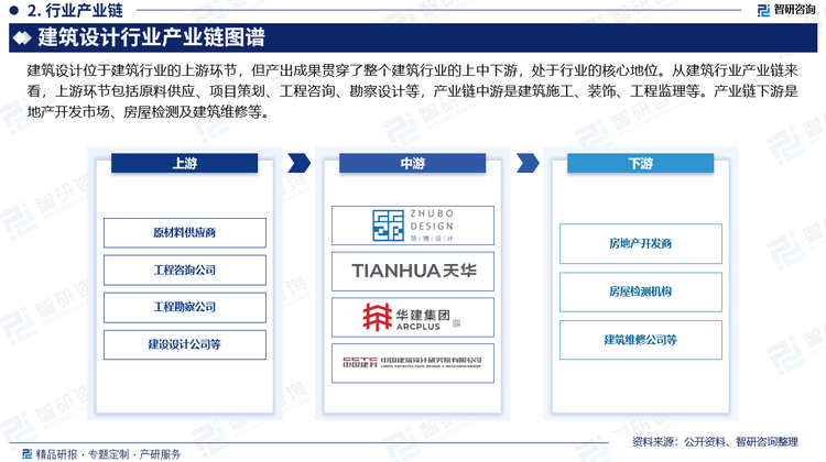 建筑设计位于建筑行业的上游环节，但产出成果贯穿了整个建筑行业的上中下游，处于行业的核心地位。从建筑行业产业链来看，上游环节包括原料供应、项目策划、工程咨询、勘察设计等，产业链中游是建筑施工、装饰、工程监理等。产业链下游是地产开发市场、房屋检测及建筑维修等。