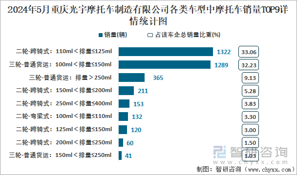 2024年5月重庆光宇摩托车制造有限公司各类车型中摩托车销量TOP9详情统计图