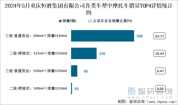 2024年5月重庆恒胜集团有限公司各类车型中摩托车销量TOP4详情统计图