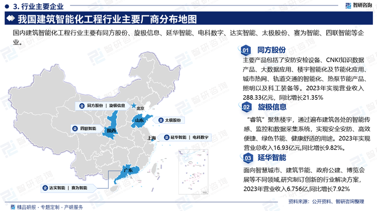 主要企业概况而言，同方股份主要产品包括了安防安检设备、CNKI知识数据产品、大数据应用、楼宇智能化及节能化应用、城市热网、轨道交通的智能化、热泵节能产品、照明以及科工装备等，2023年实现营业收入288.33亿元，同比增长21.35%。旋极信息产品"睿筑”聚焦楼宇，通过遍布建筑各处的智能传感、监控和数据采集系统，实现安全安防、高效便捷、绿色节能、健康舒适的用途。2023年实现营业总收入16.93亿元,同比增长9.82%。延华智能面向智慧城市、建筑节能、政府公建、博览会展等不同领域,研究制订创新的行业解决方案2023年营业收入6.756亿,同比增长7.92%。