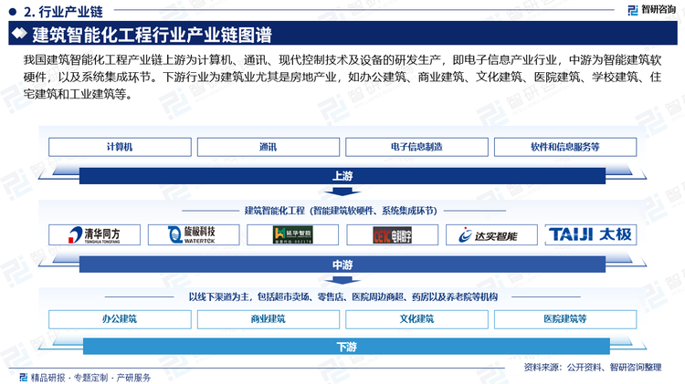 下游来看，2022年，我国建筑业增加值80766亿元，同比增长0.8%。2023年全年我国建筑业增加值85691.1亿元，同比增长6.1%。2023年，房地产开发企业房屋施工面积838364万平方米，房地产开发企业房屋竣工面积99831万平方米。当前国内房地产处于行业转折点，但智能化数字化大趋势下，我国建筑智能化工程行业发展空间仍广阔。