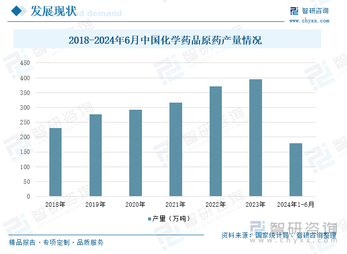 2019-2024年6月中国化学药品原药产量情况