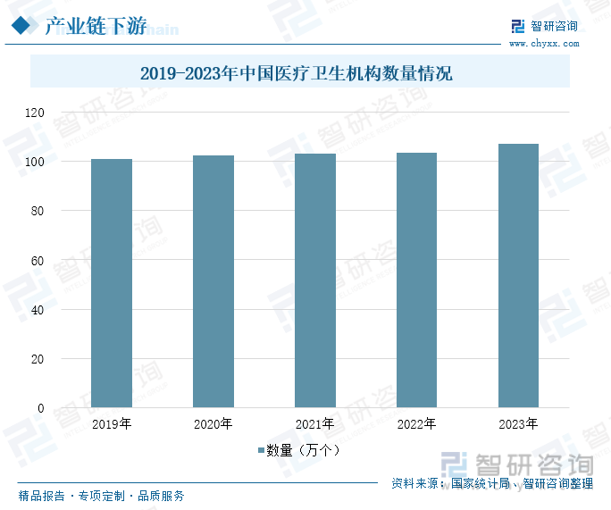 2019-2023年中国医疗卫生机构数量情况