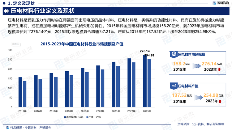 压电材料是受到压力作用时会在两端面间出现电压的晶体材料。压电材料是一类特殊的功能性材料，具有在施加机械应力时能够产生电荷，或在施加电场时能够产生机械变形的特性。2015年我国压电材料市场规模158.20亿元，到2023年压电材料市场规模增长到了276.14亿元，2015年以来规模复合增速为7.21%。产值从2015年的137.52亿元上涨至2023年的254.98亿元。