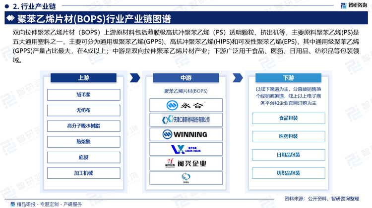 BOPS片材上游原材料包括薄膜級(jí)高抗沖聚苯乙烯（PS）透明顆粒、擠出機(jī)等；中游是雙向拉伸聚苯乙烯片材產(chǎn)業(yè)；下游廣泛用于食品、醫(yī)藥、日用品、紡織品等包裝領(lǐng)域。主要原料聚苯乙烯(PS)是五大通用塑料之一，主要可分為通用級(jí)聚苯乙烯(GPPS)、高抗沖聚苯乙烯(HIPS)和可發(fā)性聚苯乙烯(EPS)，其中通用級(jí)聚苯乙烯(GPPS)產(chǎn)量占比最大，在4成以上，終端下游認(rèn)可和需求走高背景下，整體產(chǎn)能產(chǎn)量逐年增長(zhǎng)，但供需增速不匹配，行業(yè)盈利能力下降，市場(chǎng)產(chǎn)能釋放節(jié)奏未來(lái)或有放緩，實(shí)際落地產(chǎn)能僅計(jì)劃新增產(chǎn)能的一半左右。2021-2022年由于能源市場(chǎng)高位震蕩，原料端純苯預(yù)期貨緊價(jià)高，成本居高難下，PS價(jià)格高位運(yùn)行，隨著2023年原油價(jià)格趨緩，整體PS價(jià)格有所回落，我國(guó)BOPS行業(yè)成本壓力下降。