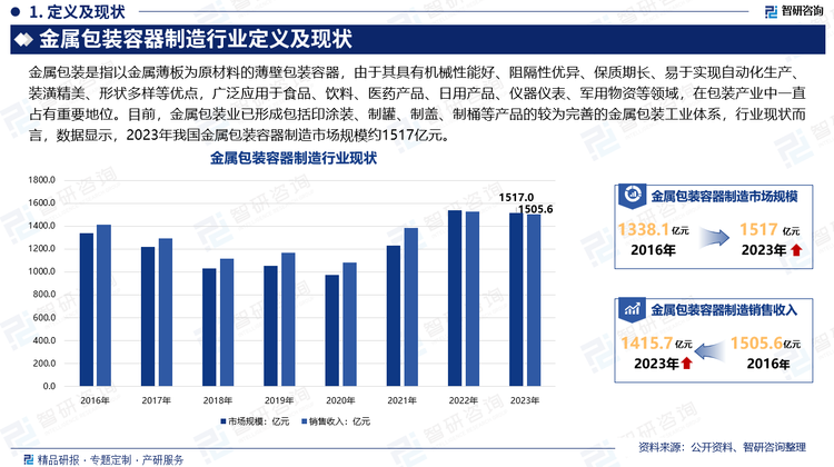 金属包装是指以金属薄板为原材料的薄壁包装容器，由于其具有机械性能好、阻隔性优异、保质期长、易于实现自动化生产、装潢精美、形状多样等优点，广泛应用于食品、饮料、医药产品、日用产品、仪器仪表、军用物资等领域，在包装产业中一直占有重要地位。目前，金属包装业已形成包括印涂装、制罐、制盖、制桶等产品的较为完善的金属包装工业体系，行业现状而言，数据显示，2023年我国金属包装容器制造市场规模约1517亿元。