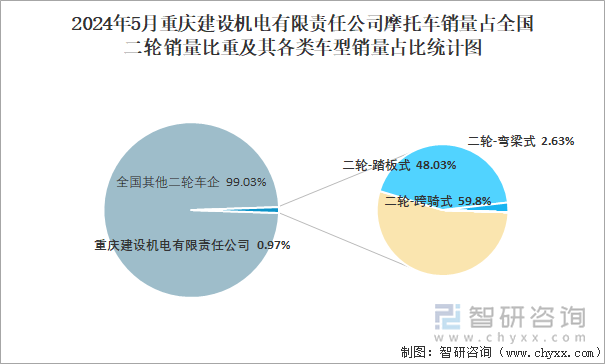 2024年5月重庆建设机电有限责任公司摩托车销量占全国二轮销量比重及其各类车型销量占比统计图