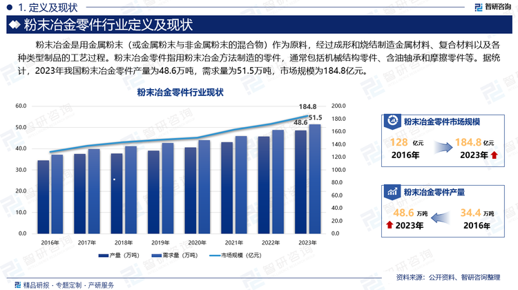 粉末冶金零件指用粉末冶金方法制造的零件，通常包括机械结构零件、含油轴承和摩擦零件等。据统计，2023年我国粉末冶金零件产量为48.6万吨，需求量为51.5万吨，市场规模为184.8亿元。