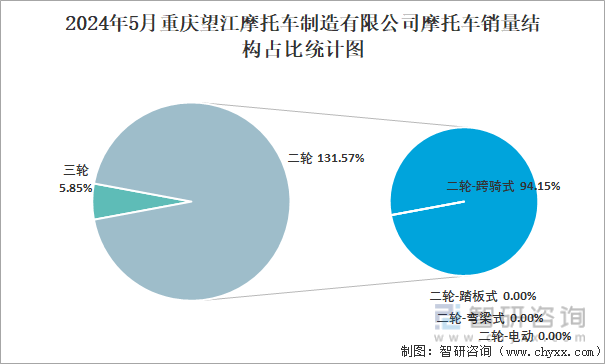 2024年5月重庆望江摩托车制造有限公司摩托车销量结构占比统计图